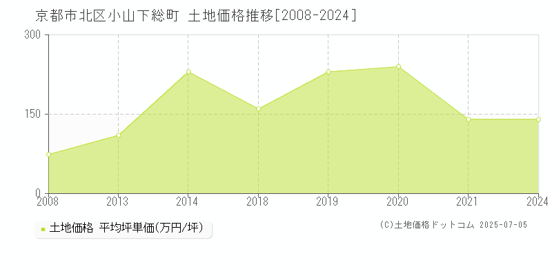 小山下総町(京都市北区)の土地価格推移グラフ(坪単価)[2008-2024年]