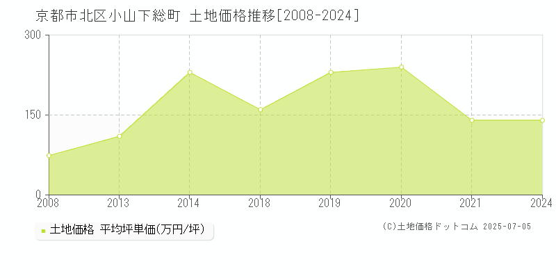 京都市北区小山下総町の土地価格推移グラフ 