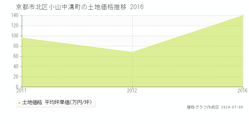 京都市北区小山中溝町の土地取引価格推移グラフ 