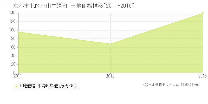 京都市北区小山中溝町の土地取引価格推移グラフ 