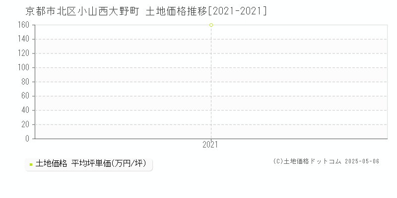小山西大野町(京都市北区)の土地価格推移グラフ(坪単価)[2021-2021年]