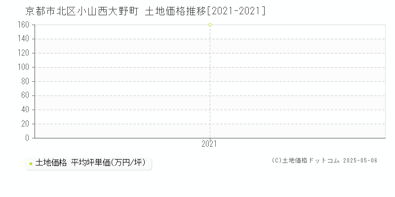 京都市北区小山西大野町の土地取引価格推移グラフ 