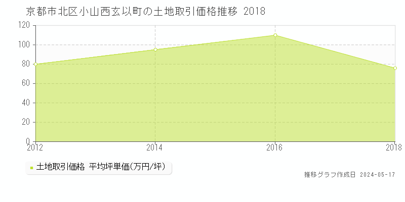 京都市北区小山西玄以町の土地価格推移グラフ 