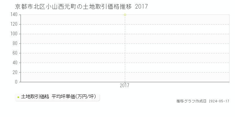 京都市北区小山西元町の土地取引価格推移グラフ 