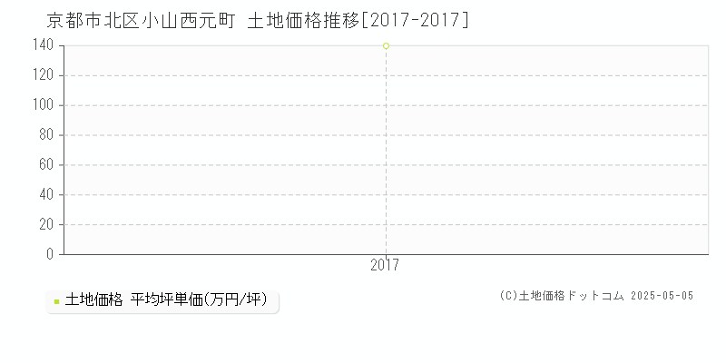 小山西元町(京都市北区)の土地価格推移グラフ(坪単価)[2017-2017年]