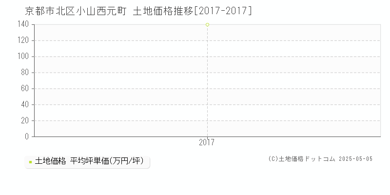 京都市北区小山西元町の土地取引価格推移グラフ 