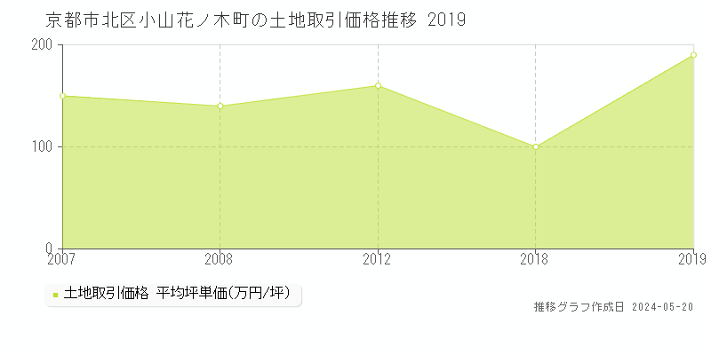 京都市北区小山花ノ木町の土地価格推移グラフ 