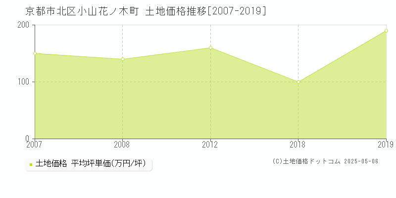 小山花ノ木町(京都市北区)の土地価格推移グラフ(坪単価)[2007-2019年]