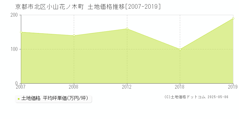 京都市北区小山花ノ木町の土地価格推移グラフ 