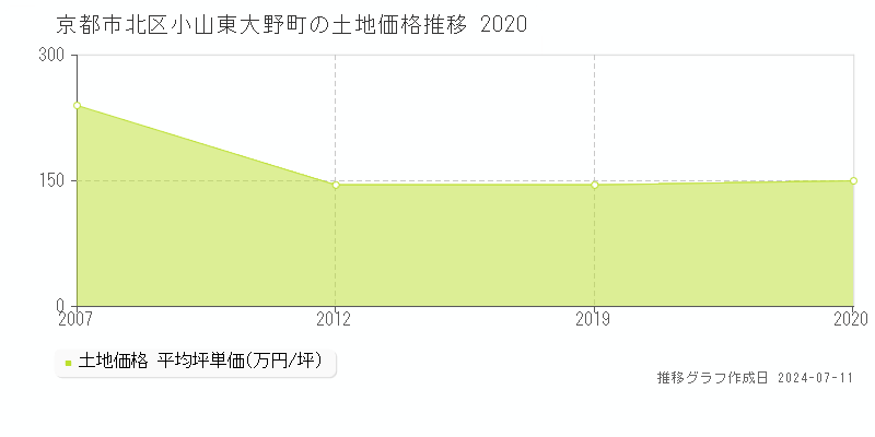 京都市北区小山東大野町の土地価格推移グラフ 
