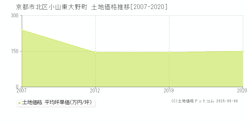 小山東大野町(京都市北区)の土地価格推移グラフ(坪単価)[2007-2020年]