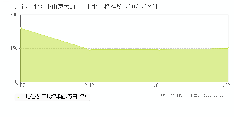 京都市北区小山東大野町の土地価格推移グラフ 