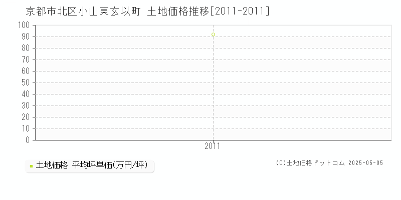 小山東玄以町(京都市北区)の土地価格推移グラフ(坪単価)[2011-2011年]
