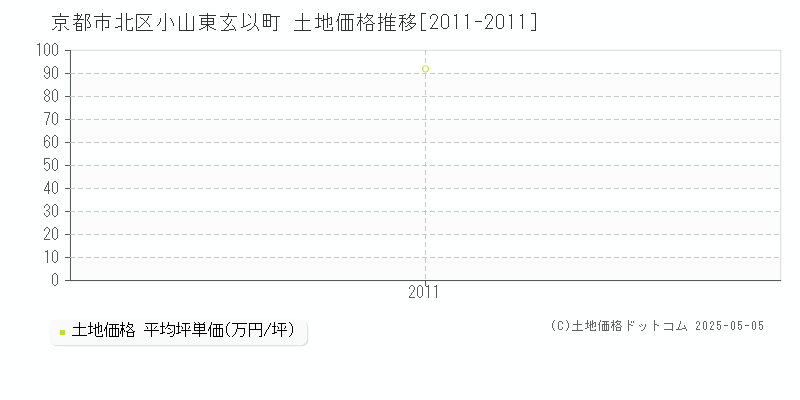 京都市北区小山東玄以町の土地取引価格推移グラフ 