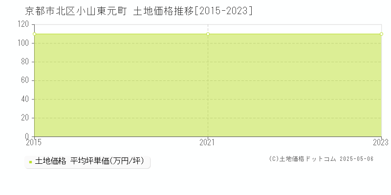 小山東元町(京都市北区)の土地価格推移グラフ(坪単価)[2015-2023年]