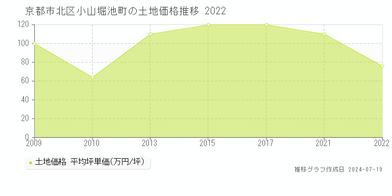 京都市北区小山堀池町の土地価格推移グラフ 