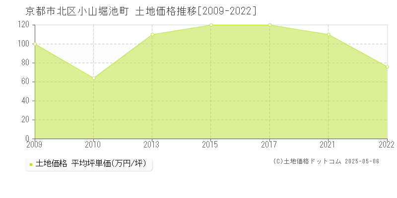 小山堀池町(京都市北区)の土地価格推移グラフ(坪単価)[2009-2022年]