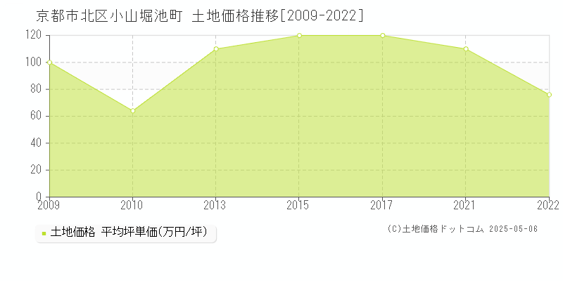 京都市北区小山堀池町の土地価格推移グラフ 