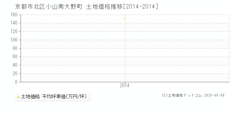 小山南大野町(京都市北区)の土地価格推移グラフ(坪単価)[2014-2014年]