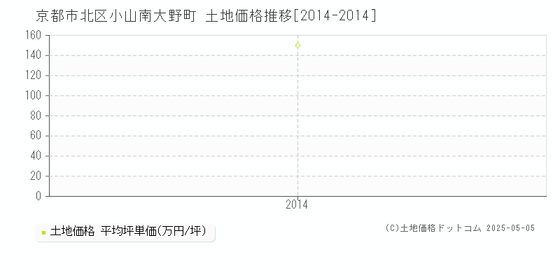 京都市北区小山南大野町の土地価格推移グラフ 