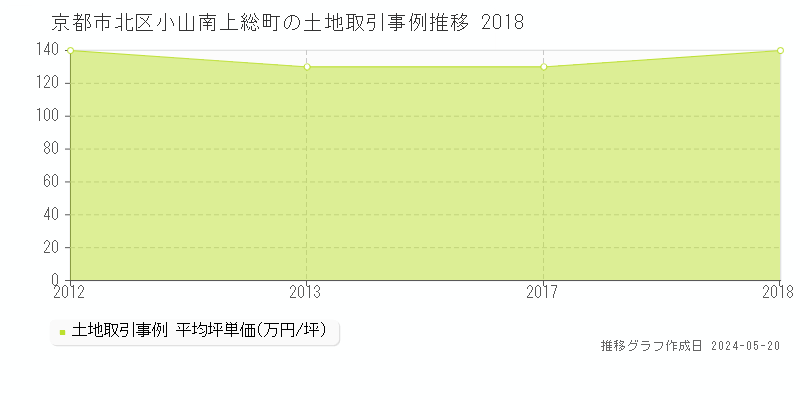 京都市北区小山南上総町の土地取引価格推移グラフ 