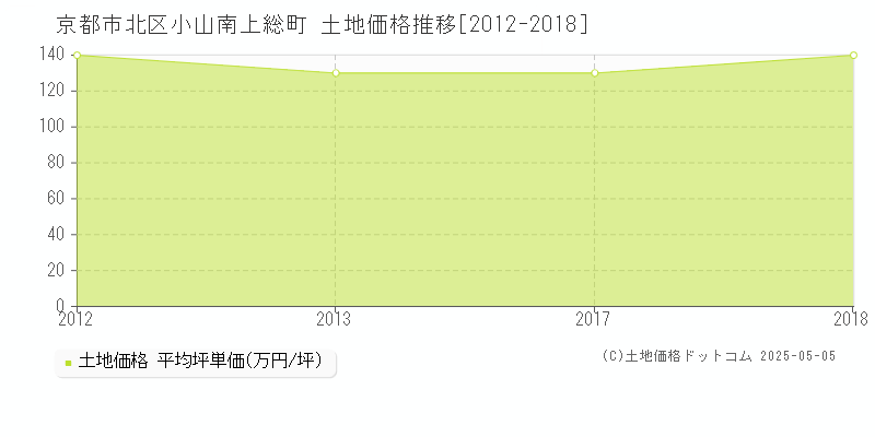 小山南上総町(京都市北区)の土地価格推移グラフ(坪単価)[2012-2018年]