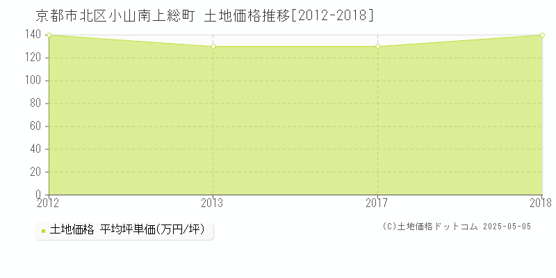 京都市北区小山南上総町の土地取引価格推移グラフ 