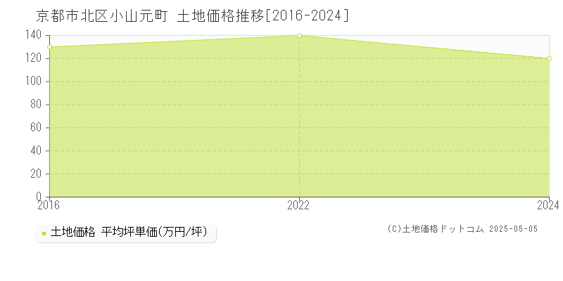 小山元町(京都市北区)の土地価格推移グラフ(坪単価)[2016-2024年]