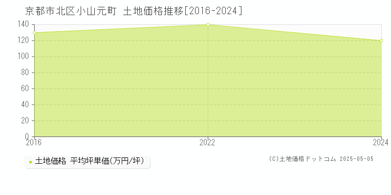 京都市北区小山元町の土地価格推移グラフ 