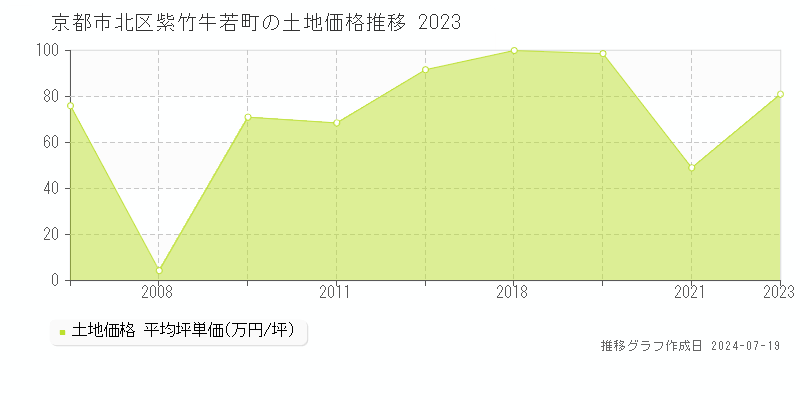 京都市北区紫竹牛若町の土地価格推移グラフ 