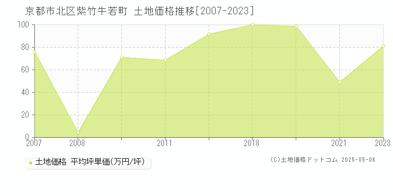 紫竹牛若町(京都市北区)の土地価格推移グラフ(坪単価)[2007-2023年]