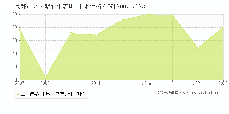 京都市北区紫竹牛若町の土地価格推移グラフ 