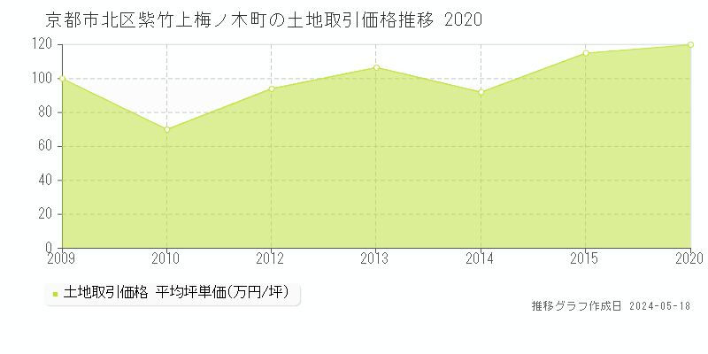 京都市北区紫竹上梅ノ木町の土地価格推移グラフ 
