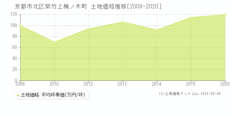 紫竹上梅ノ木町(京都市北区)の土地価格推移グラフ(坪単価)[2009-2020年]