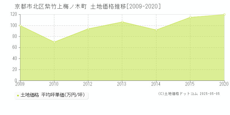 京都市北区紫竹上梅ノ木町の土地価格推移グラフ 