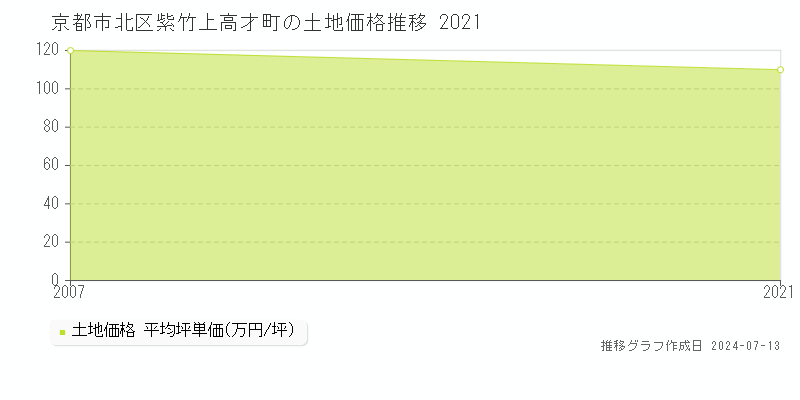 京都市北区紫竹上高才町の土地取引価格推移グラフ 