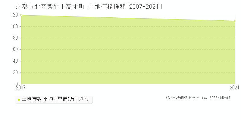 京都市北区紫竹上高才町の土地価格推移グラフ 