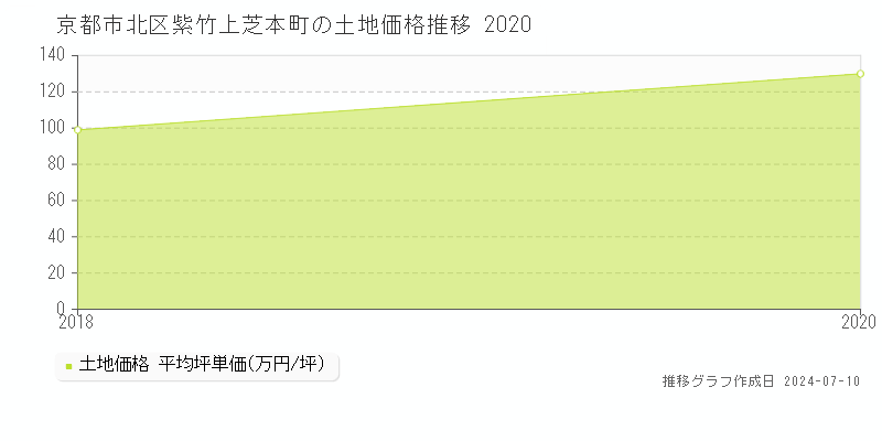 京都市北区紫竹上芝本町の土地価格推移グラフ 