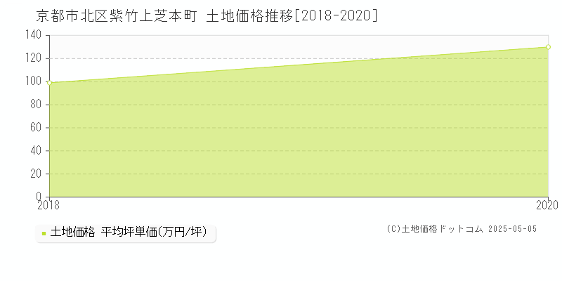 紫竹上芝本町(京都市北区)の土地価格推移グラフ(坪単価)[2018-2020年]