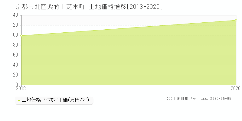 京都市北区紫竹上芝本町の土地価格推移グラフ 