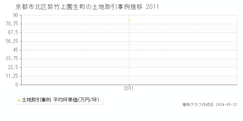 京都市北区紫竹上園生町の土地取引価格推移グラフ 