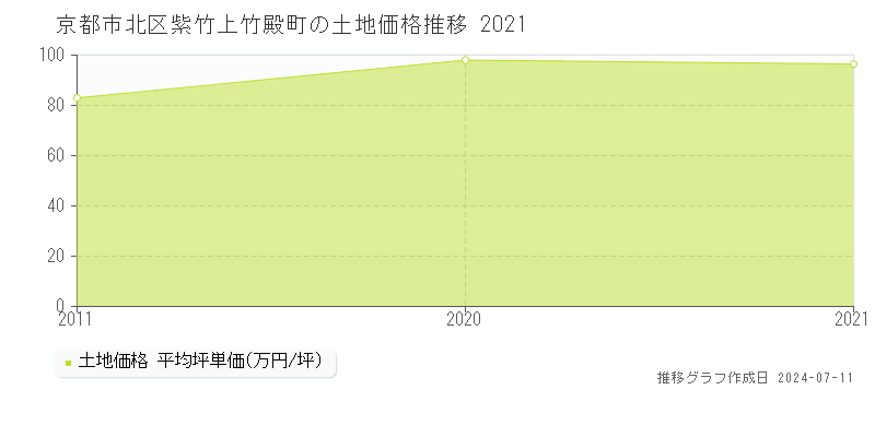 京都市北区紫竹上竹殿町の土地価格推移グラフ 