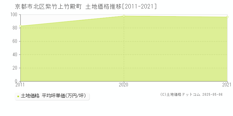 紫竹上竹殿町(京都市北区)の土地価格推移グラフ(坪単価)[2011-2021年]
