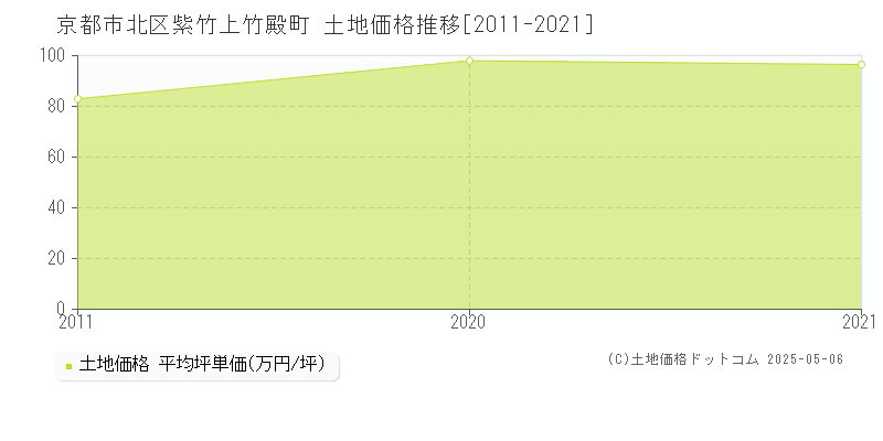 京都市北区紫竹上竹殿町の土地価格推移グラフ 