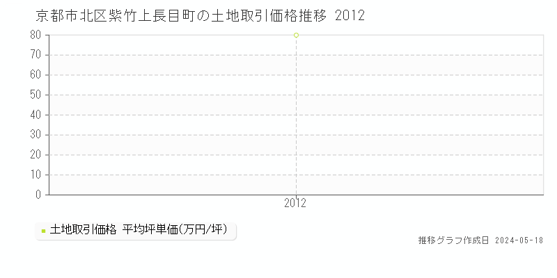 京都市北区紫竹上長目町の土地価格推移グラフ 