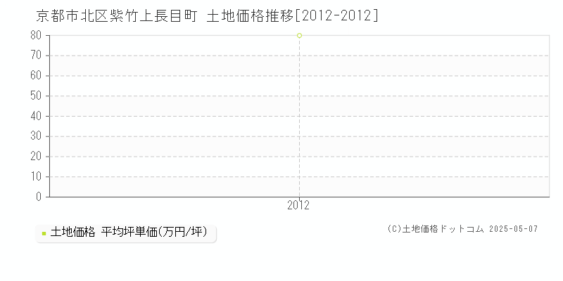 京都市北区紫竹上長目町の土地価格推移グラフ 