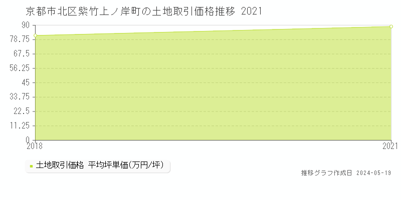 京都市北区紫竹上ノ岸町の土地取引価格推移グラフ 