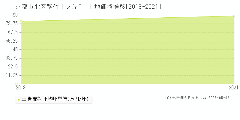 紫竹上ノ岸町(京都市北区)の土地価格推移グラフ(坪単価)[2018-2021年]