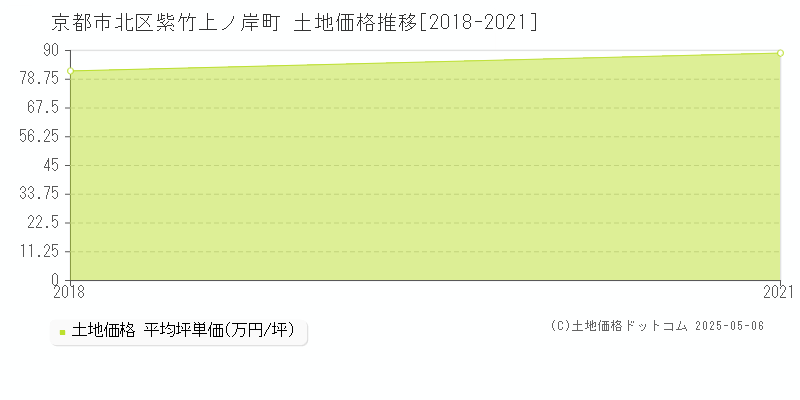 京都市北区紫竹上ノ岸町の土地取引価格推移グラフ 