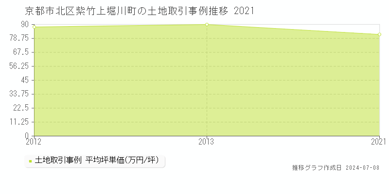 京都市北区紫竹上堀川町の土地価格推移グラフ 